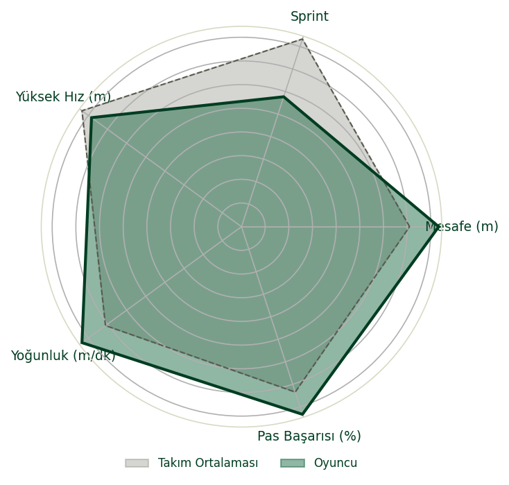 Oyuncuyu takım ortalamasıyla karşılaştıran radar grafiği